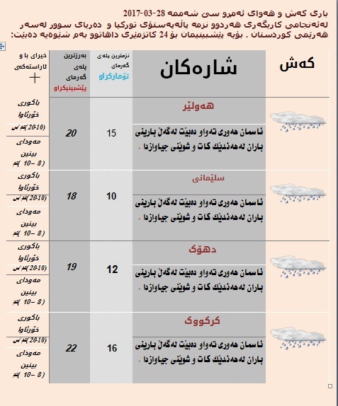 پێشبینیەكانی كەشناسی بۆ كەشوھەوای ئەمڕۆ